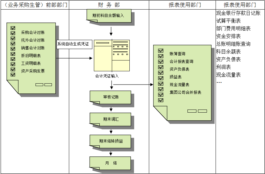 ERP价值不仅只是依赖软件，而是企业对其的应用