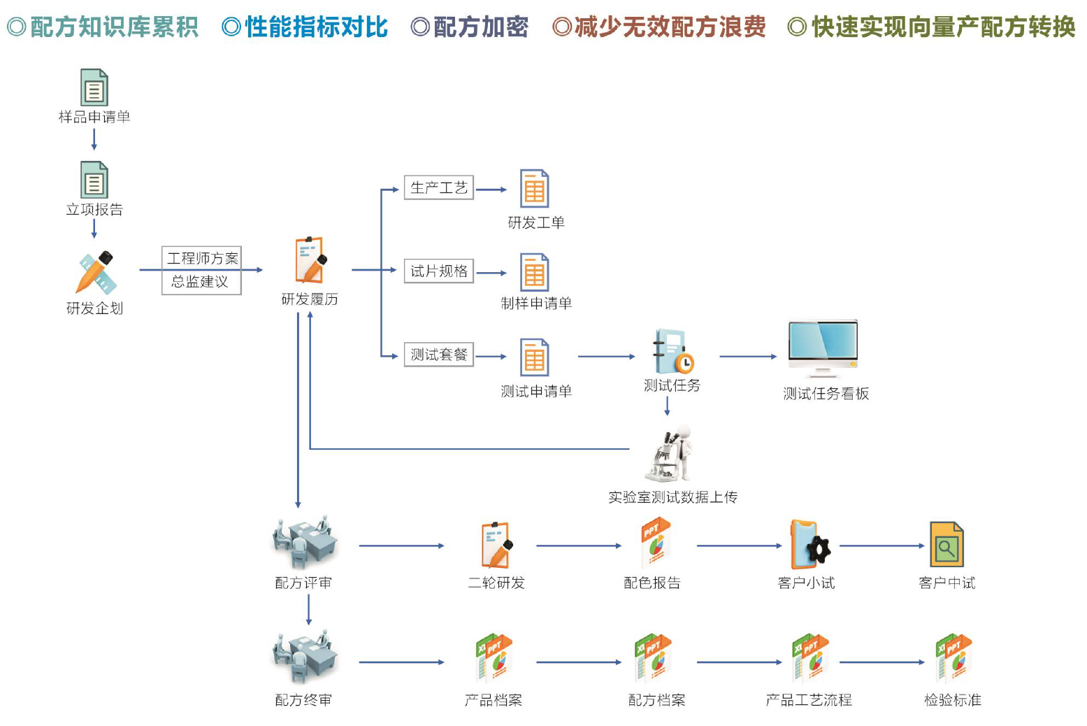 研发履历-配方保密功能简介